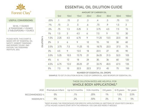 Essential Oil Dilution Chart